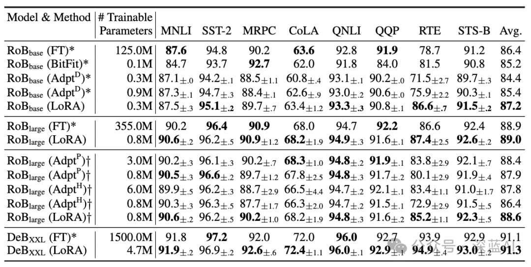 LoRA: Low-Rank Adaptation of Large Language Models