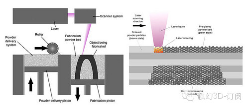 Comprehensive Analysis of 3D Printing Applications