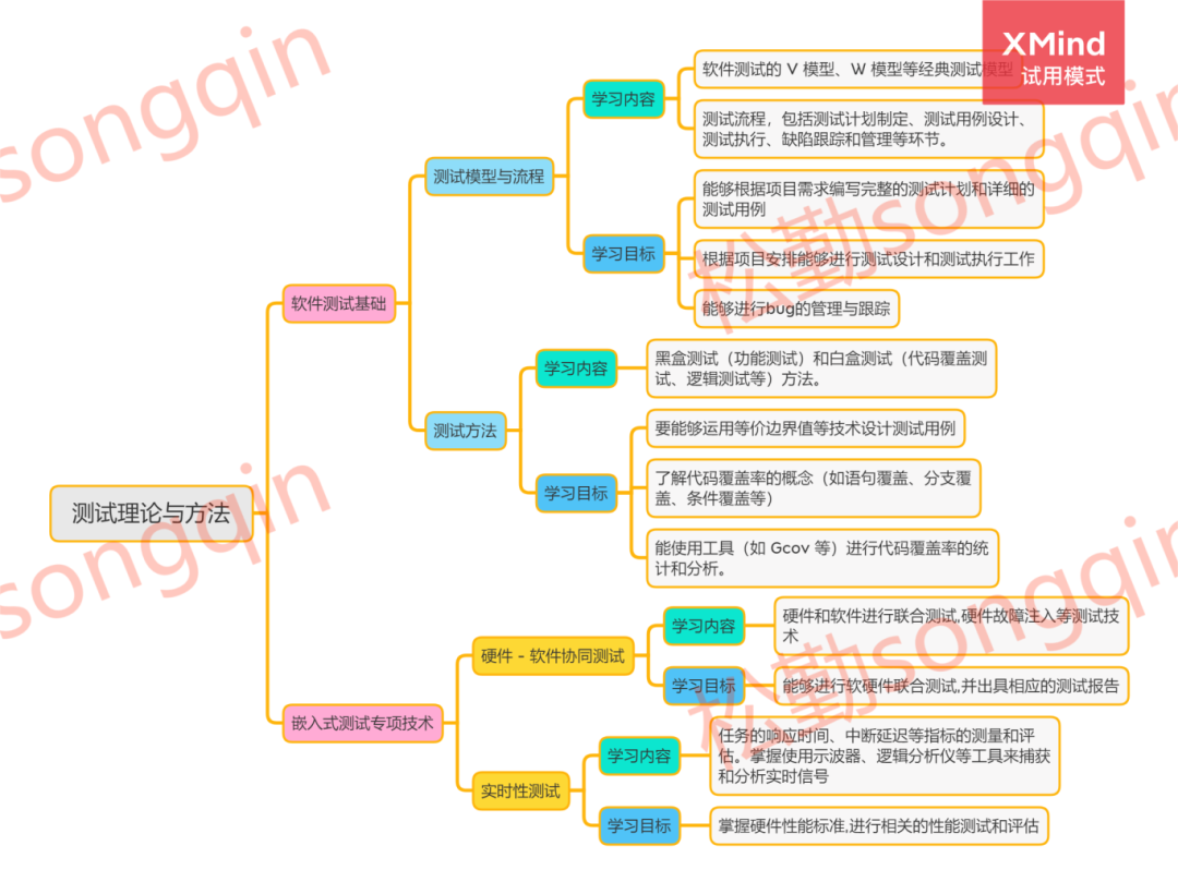 Essential Mind Map for Embedded Learning