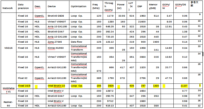 Implementing Neural Networks on FPGAs