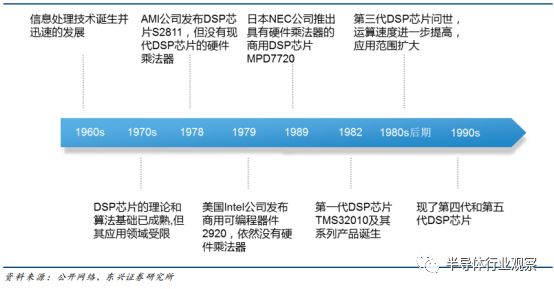 Understanding DSP Technology