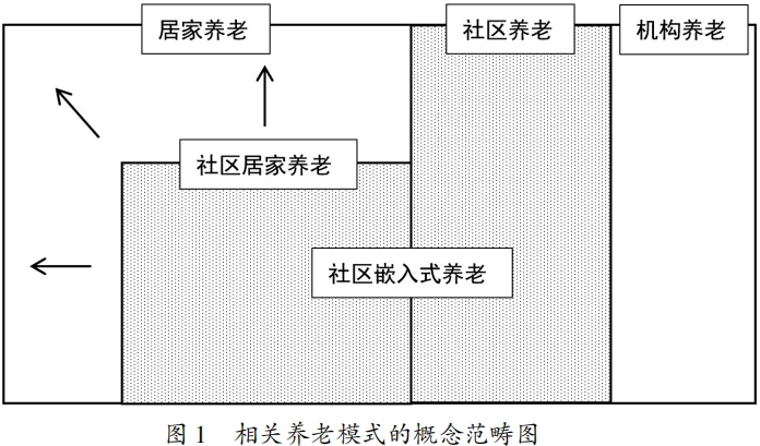 Assessing Embedded Community Elderly Care in China: Current Development, Challenges, and Operational Strategies