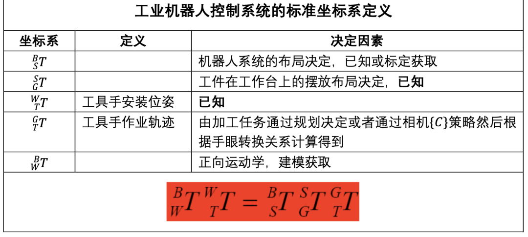 Control Systems and Motion Control of Industrial Robots
