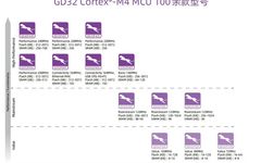 GigaDevice GD32 ARM Cortex-M4 Microcontroller Overview