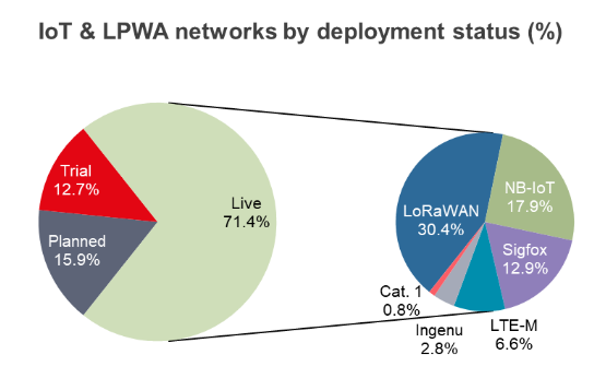 How NB-IoT, eMTC and LoRa Complement Each Other in LPWAN Technologies