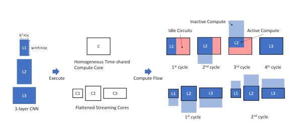 Implementing Neural Networks on FPGAs
