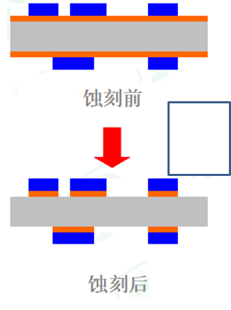 Comprehensive Analysis of PCB Processes