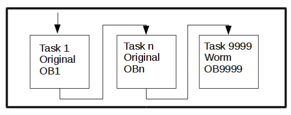 Types and Processes of PLC Attacks in Industrial Control Systems