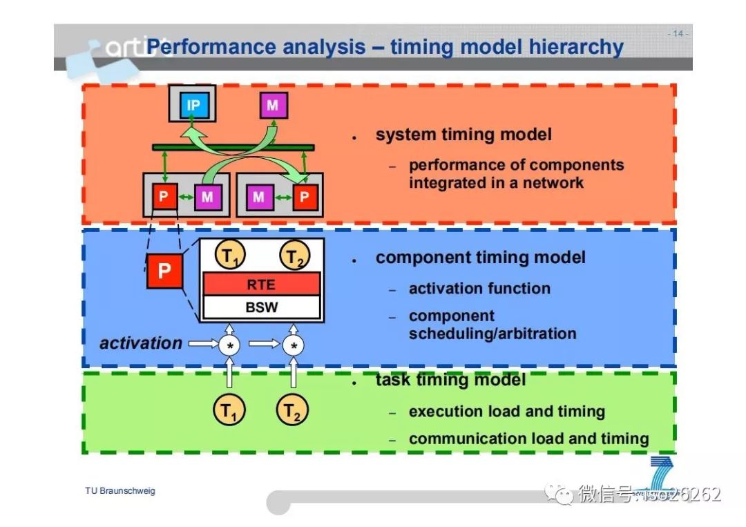 Formal Analysis and Optimization of Safety-Related Embedded Systems