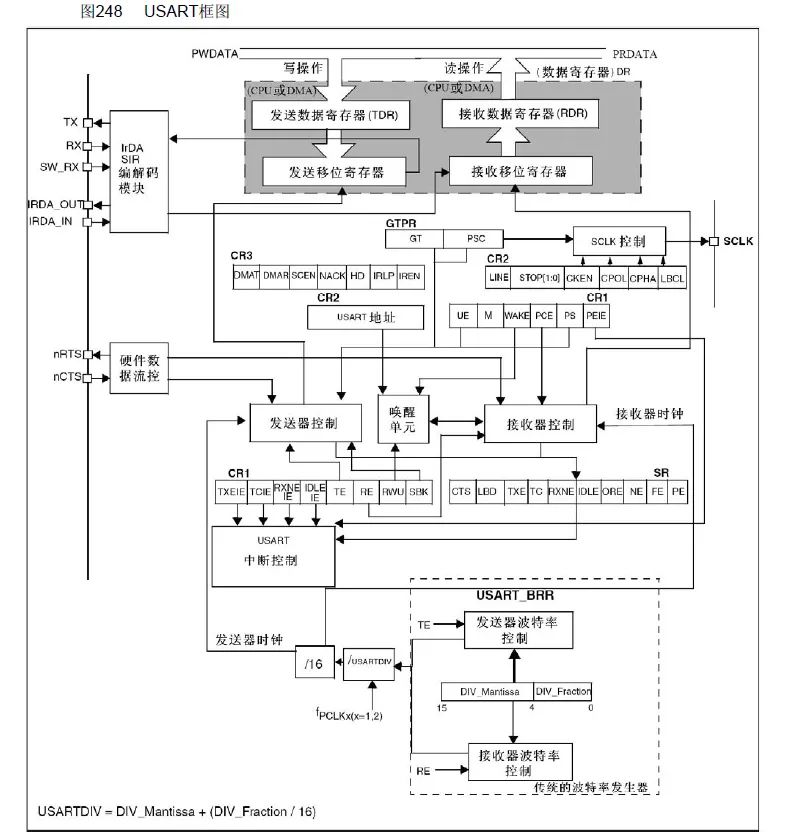 Understanding STM32 Serial Communication