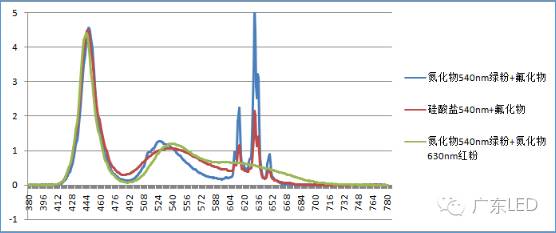 Principle of High Color Gamut Display in LCD Backlight and Fluoride Phosphor Solutions