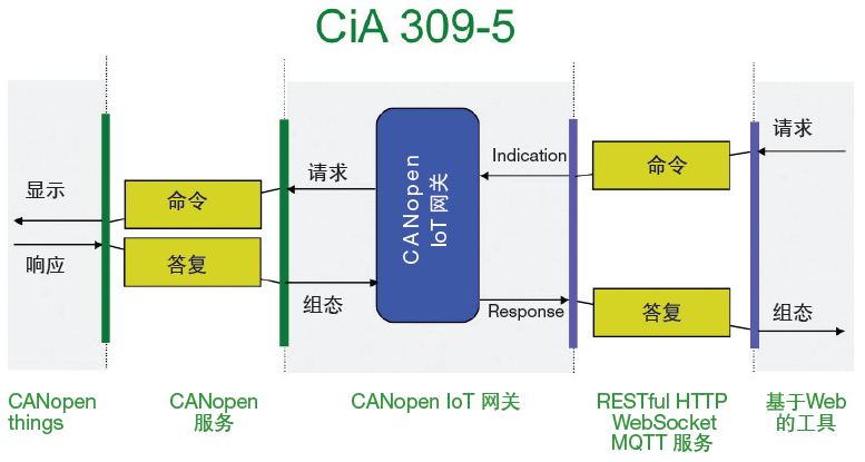 Building Industrial IoT with CANopen Protocol