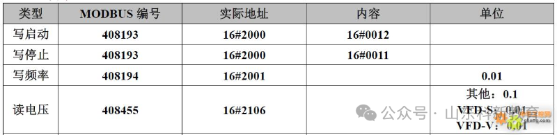 Modbus Communication Register Allocation Table for 35 Inverters