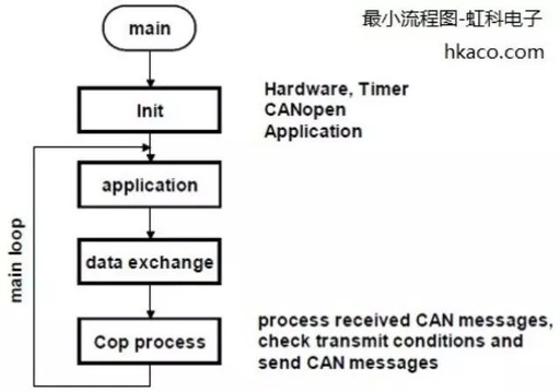 Getting Started with CANopen - Part Three