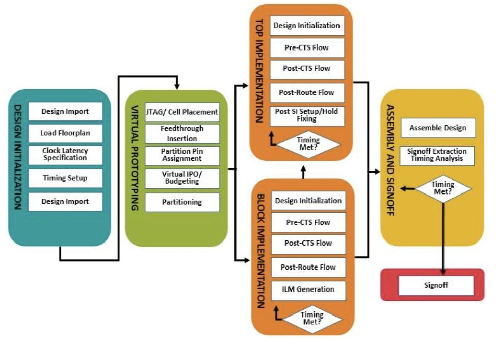 Comprehensive Explanation of Chip Design Process
