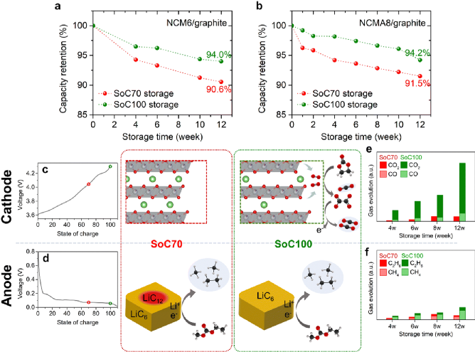 Paradoxical Role of Structural Degradation in Battery Performance