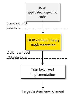 How Does printf() Integrate with UART Driver Functions?