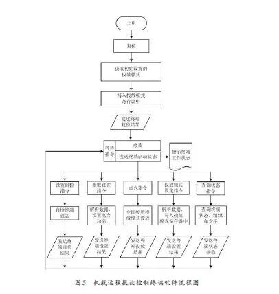 Design of Airborne Remote Deployment Control Terminal Based on DSP