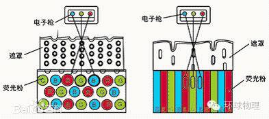 Differences Between Old TVs and LCDs