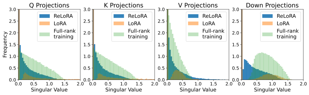 ReLoRA: Efficient Large Model Training Through Low-Rank Updates