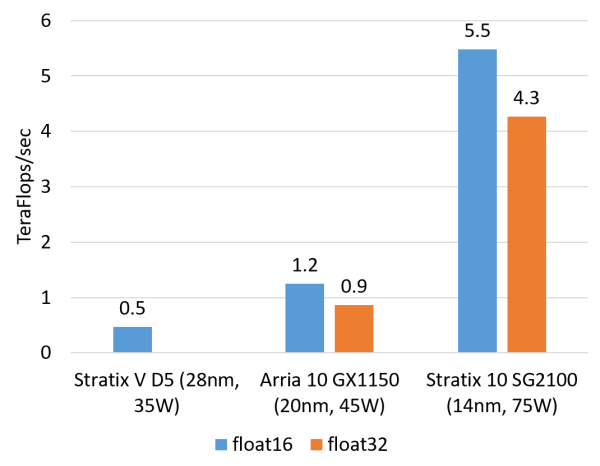 Why FPGAs Are So Powerful?