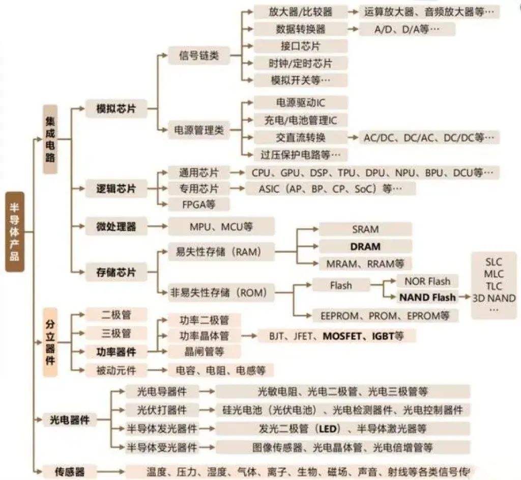 Understanding the Relationship Between Semiconductors, Integrated Circuits, ICs, and Chips