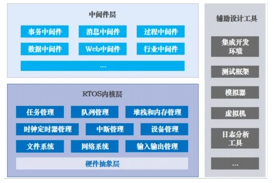 Key Technologies and Development Trends of Industrial Real-Time Operating Systems