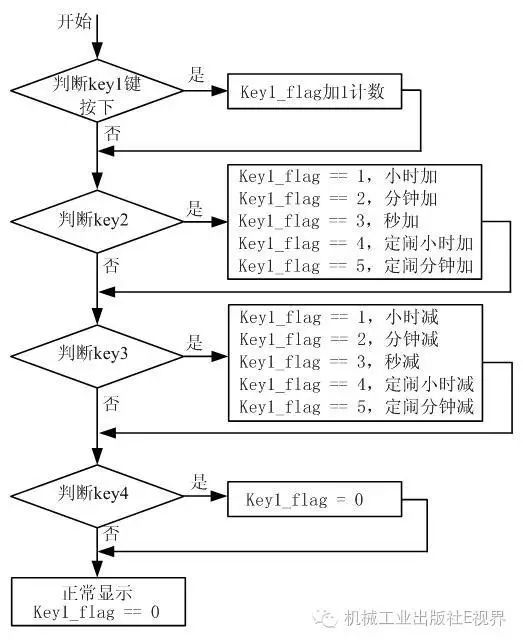 Classic Beginner Project in Microcontroller Programming: Digital Clock Design