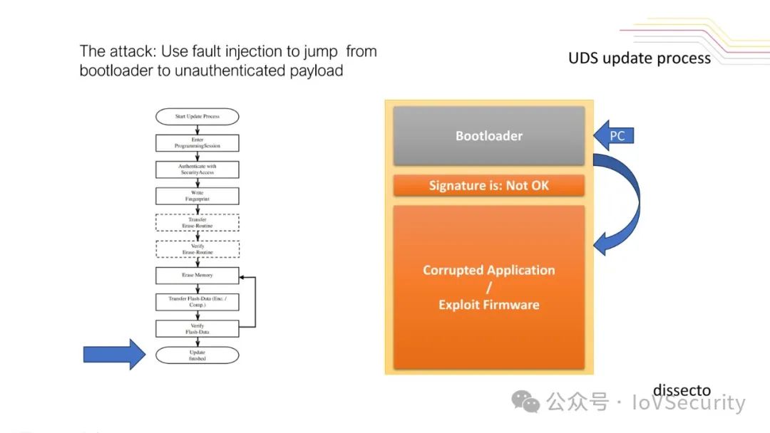 Fuzzy Fault Injection Attacks on Secure Automotive Bootloaders