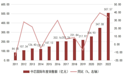 Understanding the Semiconductor Industry Chain