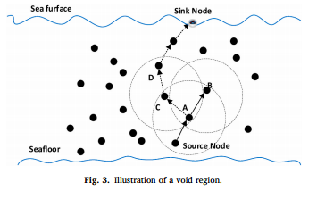 Dual-Hop Topology-Aware Routing Protocol for Underwater Optical Wireless Sensor Networks
