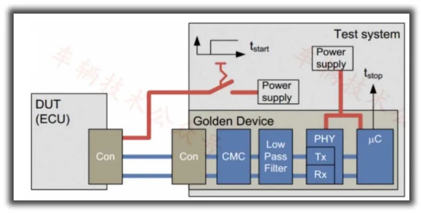 Vehicle Ethernet Testing Solutions