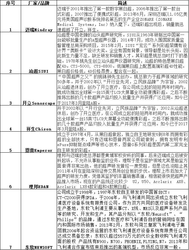 Research on Medical Ultrasound Diagnostic Equipment Industry