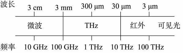 Application of Terahertz Technology in Aircraft Platform Cooperative Networking