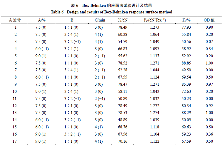 Optimization of Wet Spinning Process for Bletilla Striata Polysaccharide/PVA Fibers Using Box-Behnken Response Surface Method