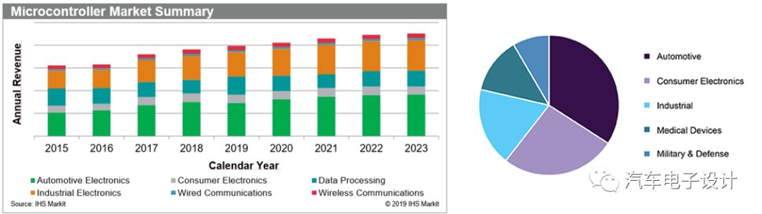 MCU Market Trends and Zone ECU Integration