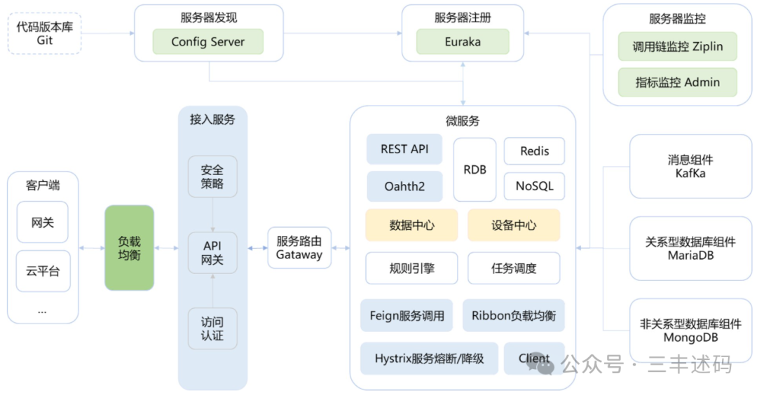 Open Source Distributed IoT Platform Based on Spring Cloud