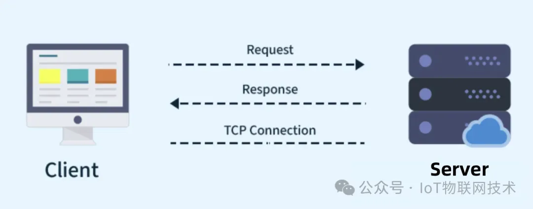 Why HTTP Is Not Suitable as an IoT Protocol?