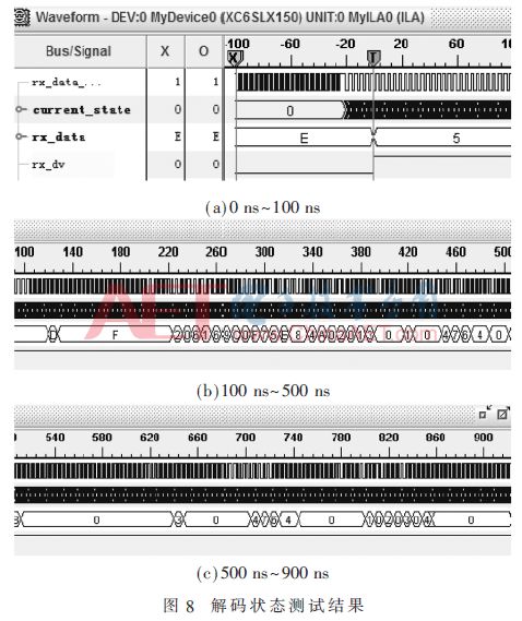 Analysis and Verification of EtherCAT Slave Communication Link Based on FPGA
