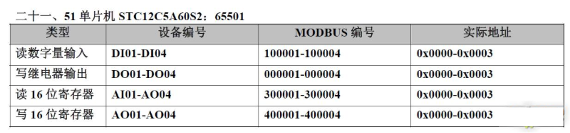 20 Types of PLC Component Numbering and Modbus Address Mapping Table