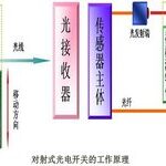 Understanding Photoelectric Sensors