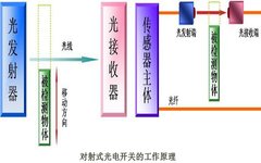 Understanding Photoelectric Sensors