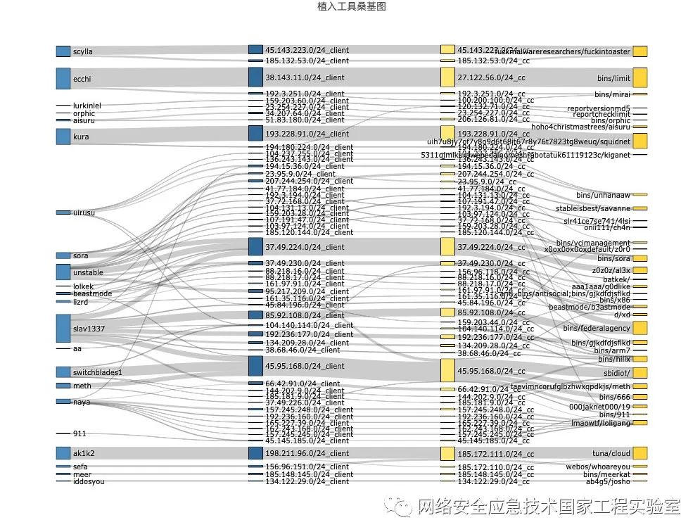 Analysis Report on Malicious Activities of Hacker Organizations Using BusyBox Components for IoT Device Attacks