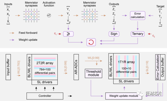 Integrated Memory-Compute Chip Technology