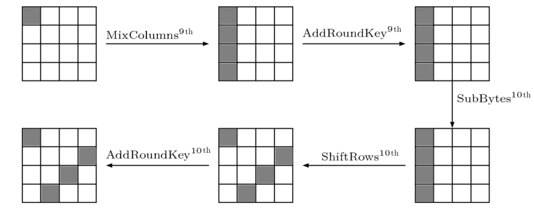 Dynamic Fault Injection Practice on White-box Cryptography Using Unicorn