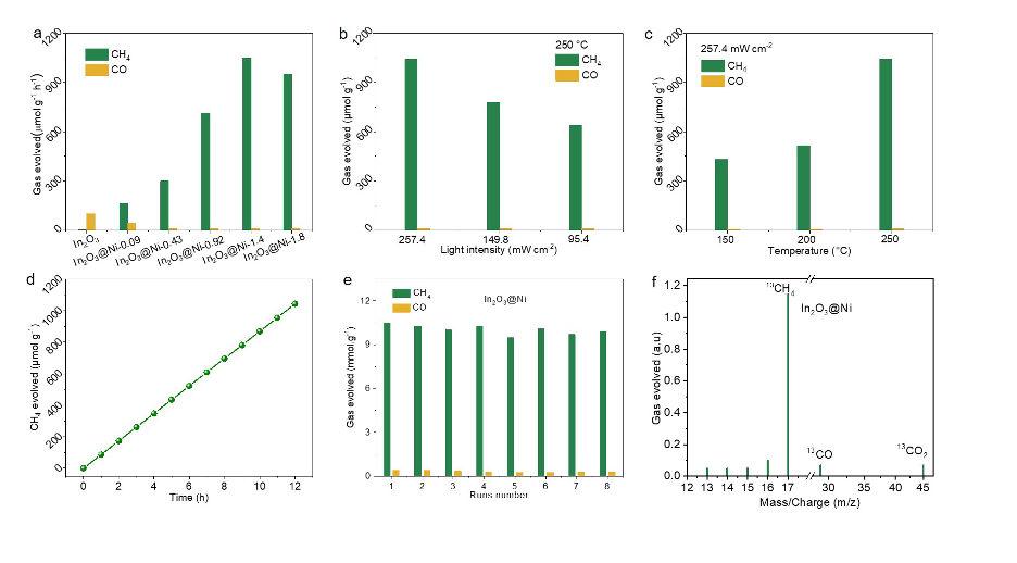 Single Atom Site Regulation for Photothermal Catalysis of CO2 Methanation