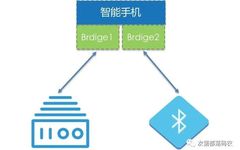 Bluetooth BLE Protocol Study: Introduction to Concepts