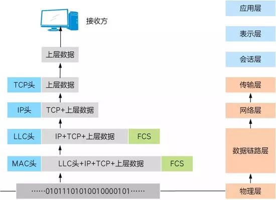 Understanding Data Encapsulation in TCP/IP