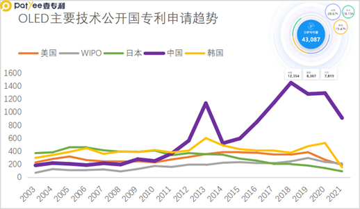 Patent Landscape of New Display Materials: The LCD/OLED Rivalry