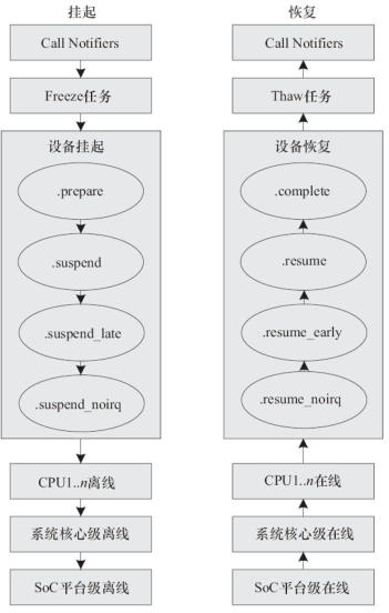 Linux Power Management Subsystem
